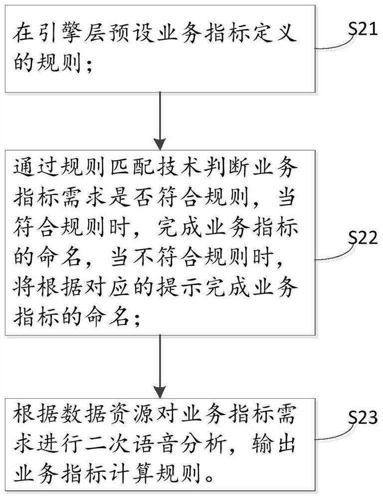 Service index construction method and system, electronic equipment and storage medium