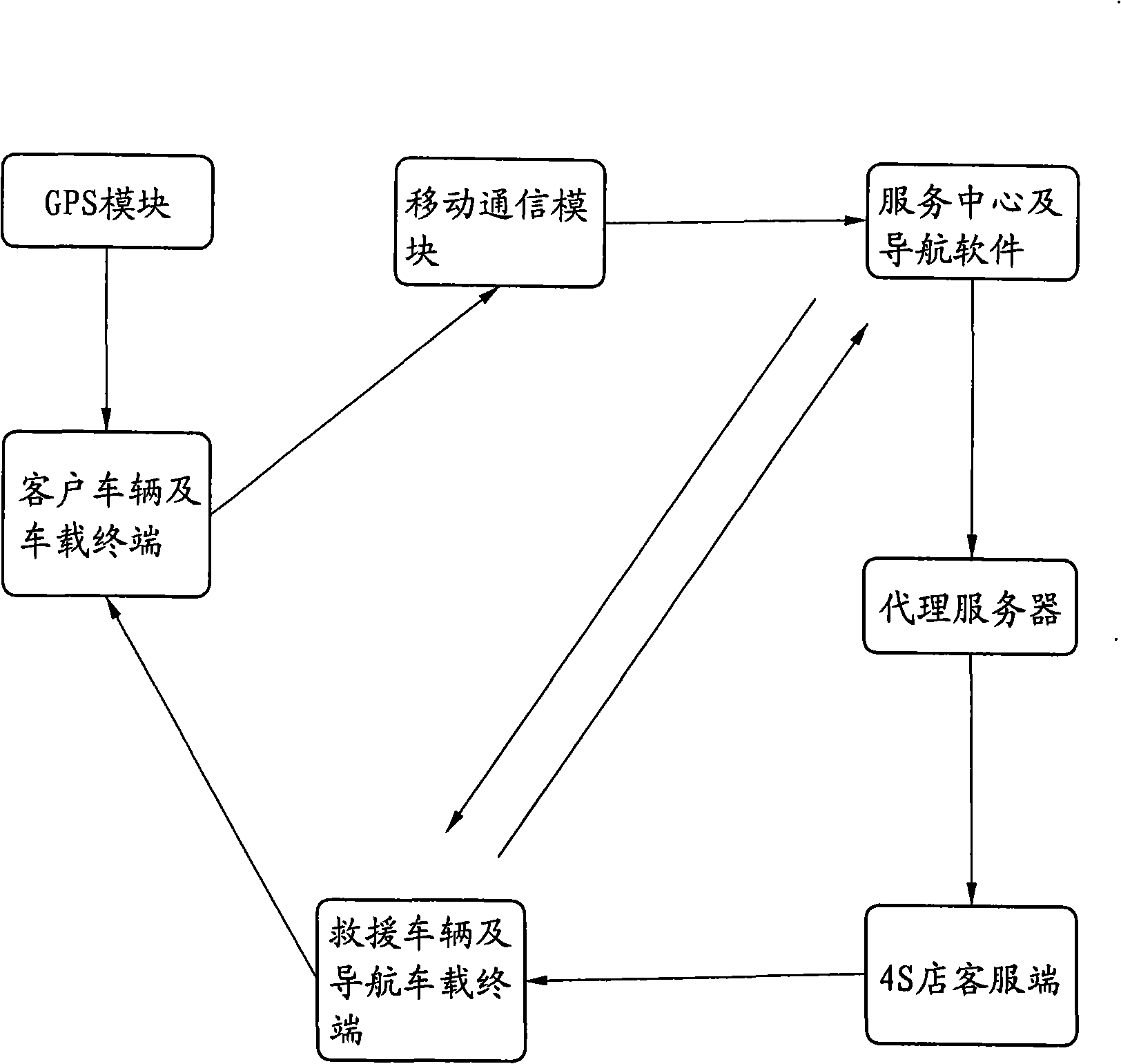 Processing method for implementing vehicle network appeal by GPS positioning and mobile communication