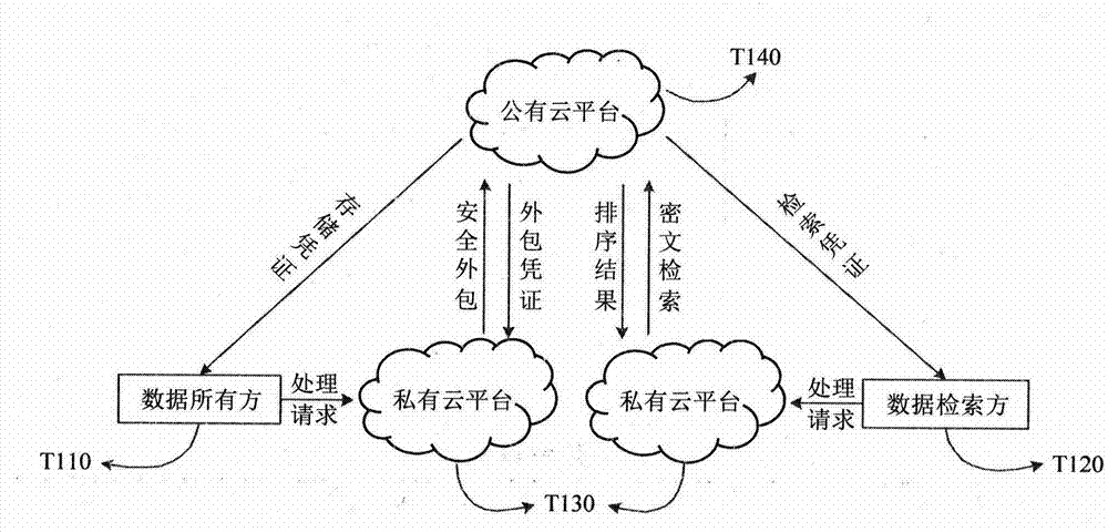 Symmetrical searchable encryption method for supporting result high-efficiency sequencing in hybrid cloud storage