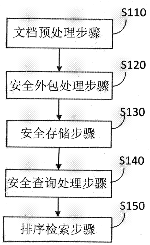 Symmetrical searchable encryption method for supporting result high-efficiency sequencing in hybrid cloud storage