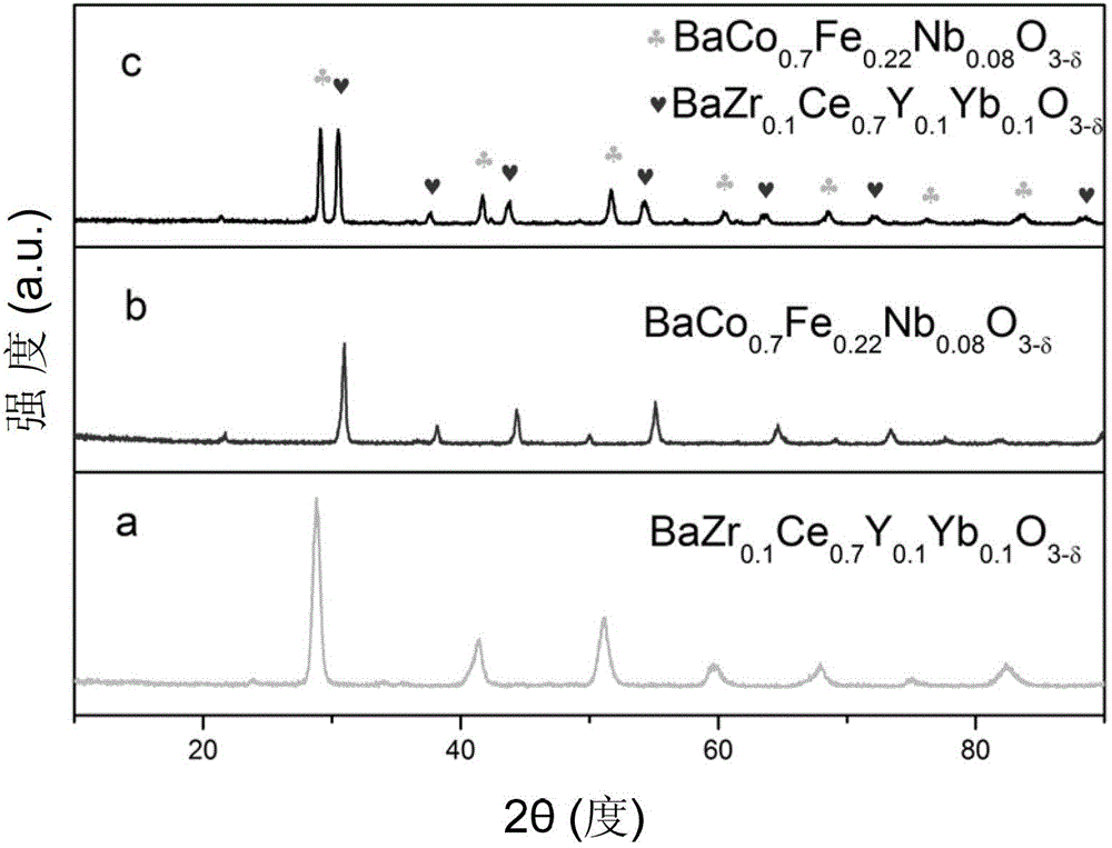 Composite cathode materials for medium and low temperature proton transport solid oxide fuel cells