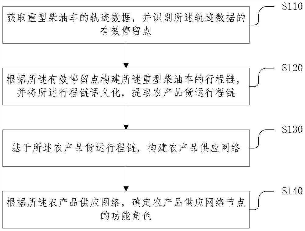 Agricultural product supply network node identification method, agricultural product supply network node identification device and electronic equipment