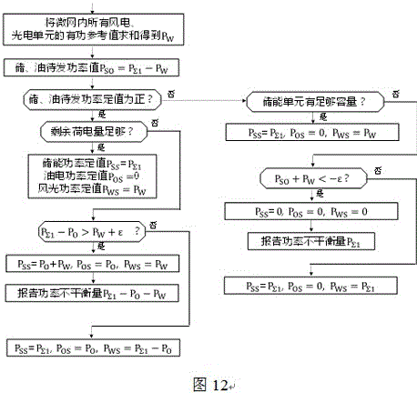 A control method for electric vehicle group charging microgrid which is also used as emergency power supply source