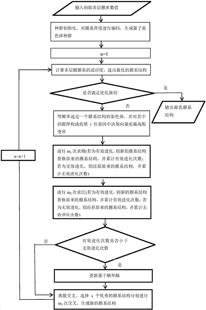 Design method for wide-angle extreme ultraviolet Mo/Si multi-layer membrane on the basis of quantum evolutionary algorithm