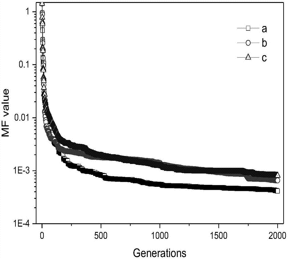 Design method for wide-angle extreme ultraviolet Mo/Si multi-layer membrane on the basis of quantum evolutionary algorithm