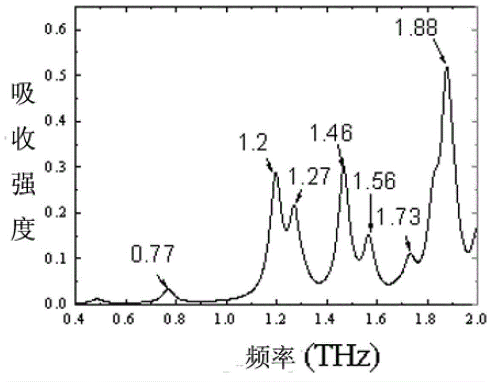 Pesticide identification method based on terahertz theoretical simulation spectrum