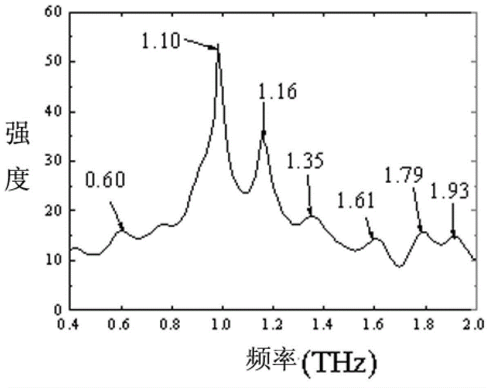 Pesticide identification method based on terahertz theoretical simulation spectrum