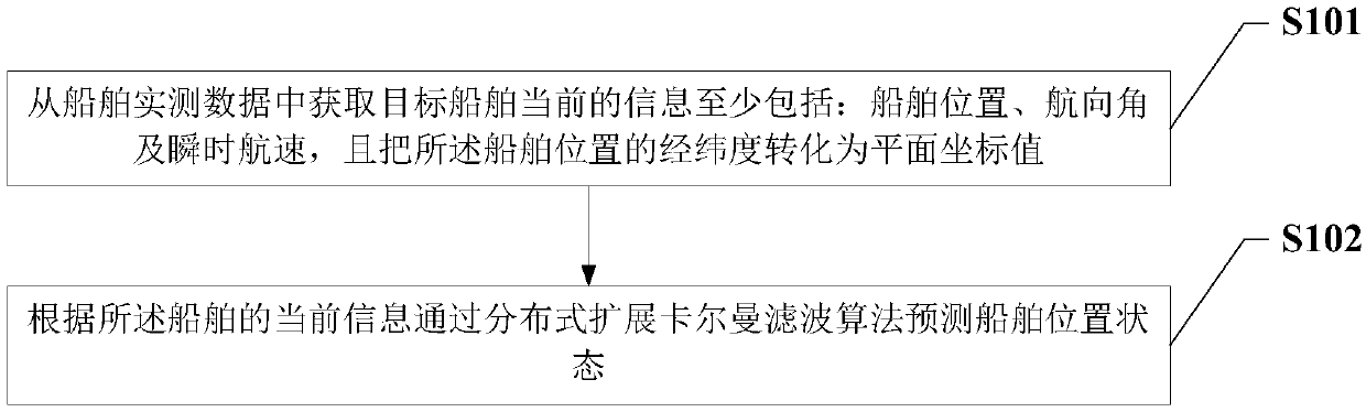 Method for predicting ship trajectory