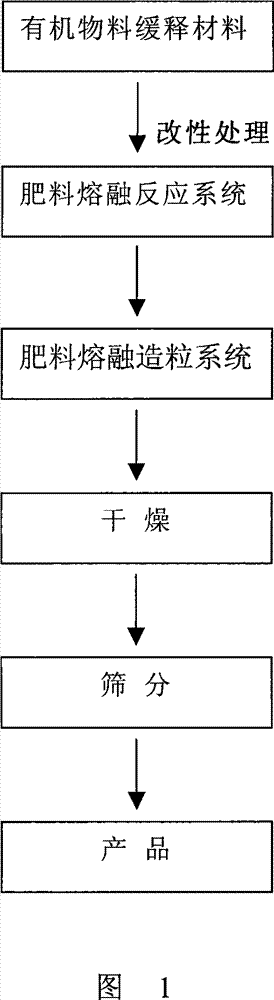 Composite sustained-release urea of organic materials and method of producing the same