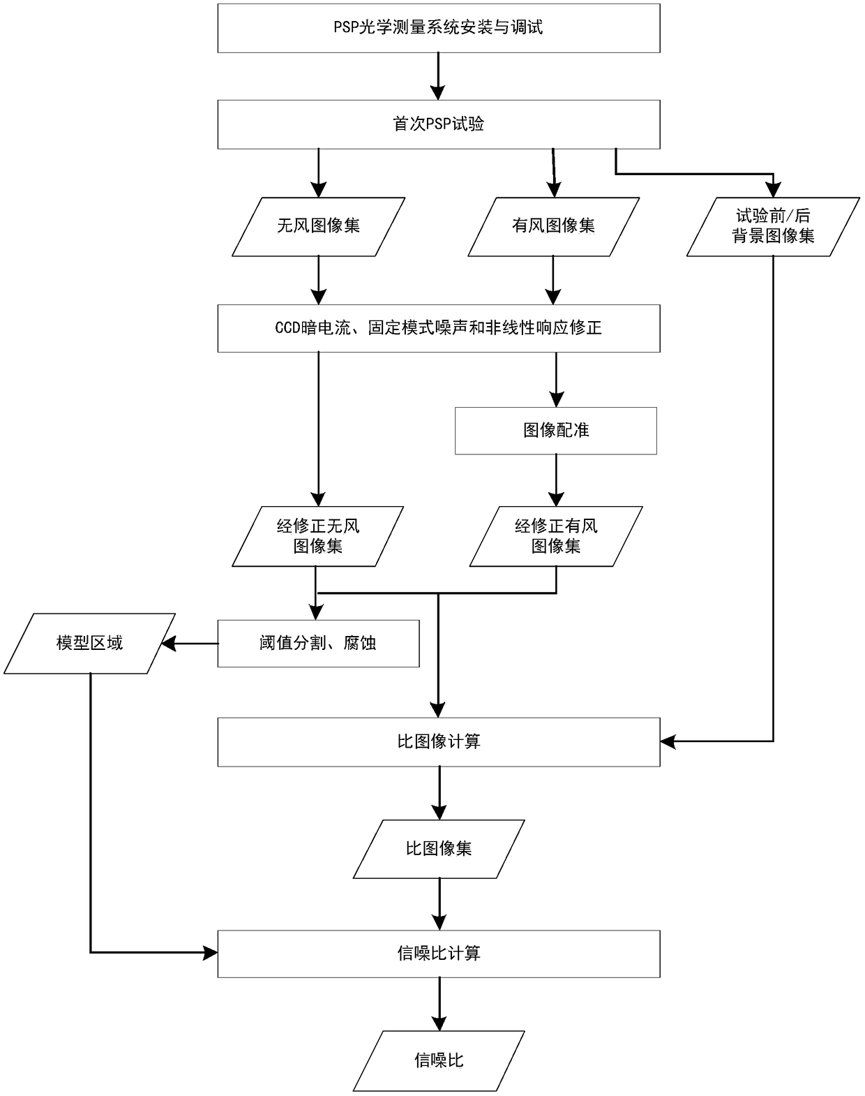 Method for determining the number of acquired pressure sensitive paint (PSP) test images