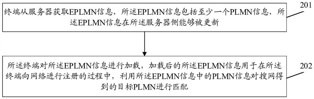 A data update method and device, terminal equipment