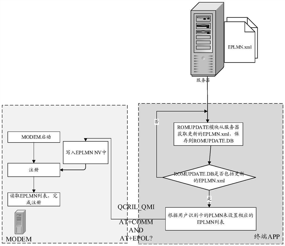 A data update method and device, terminal equipment