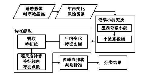 Multi-season crop automatic recognition method based on time sequential remote sensing image