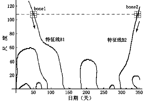 Multi-season crop automatic recognition method based on time sequential remote sensing image