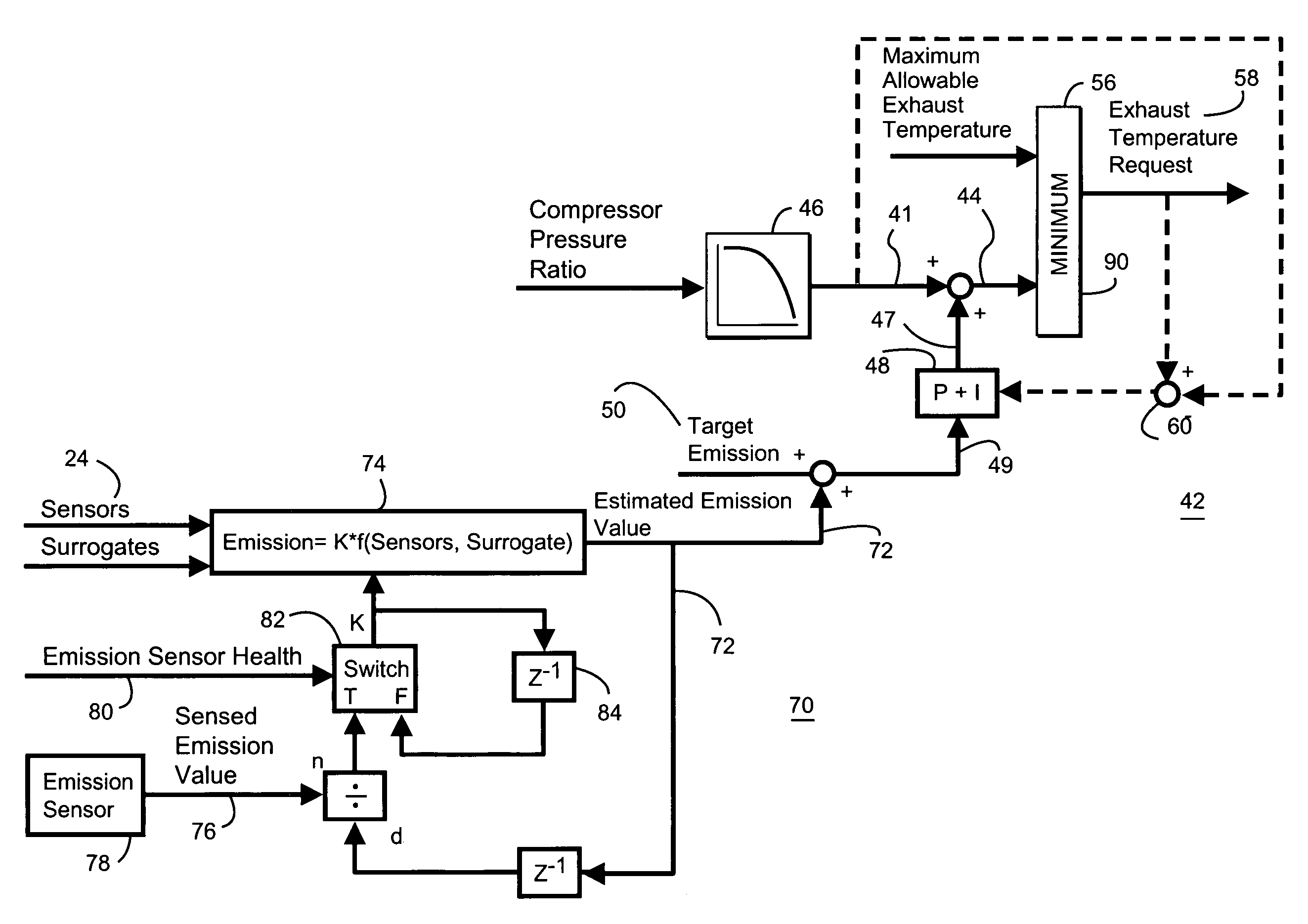 Method and system for incorporating an emission sensor into a gas turbine controller