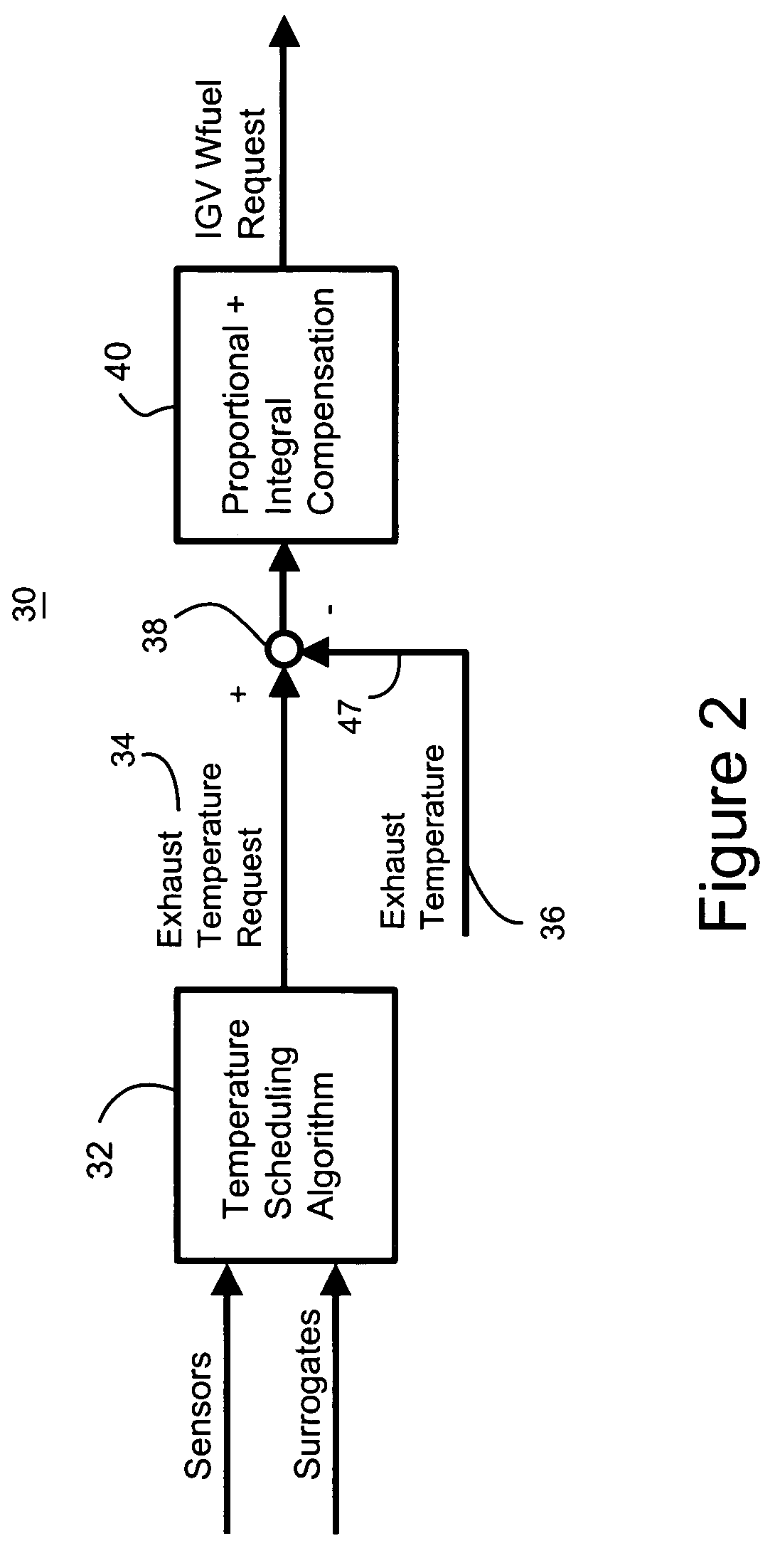 Method and system for incorporating an emission sensor into a gas turbine controller