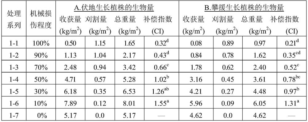 A method of physical control using the invasive plant Mikania micrantha to compensate for the difference in response