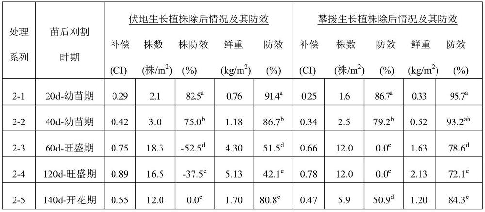 A method of physical control using the invasive plant Mikania micrantha to compensate for the difference in response