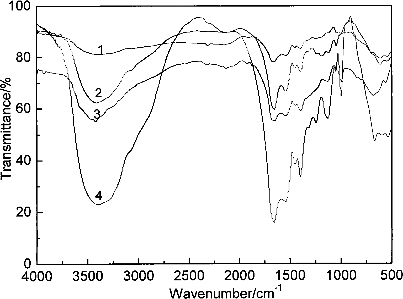 Method for processing livestock hair keratin with ultrasonic