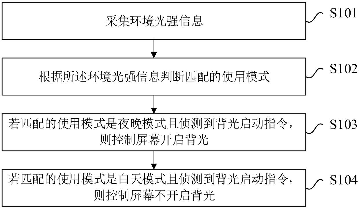 Screen backlight control method and remote controller