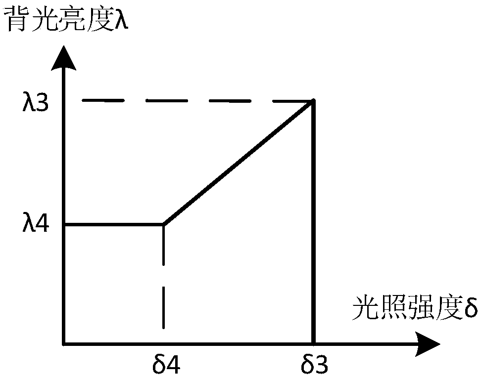 Screen backlight control method and remote controller