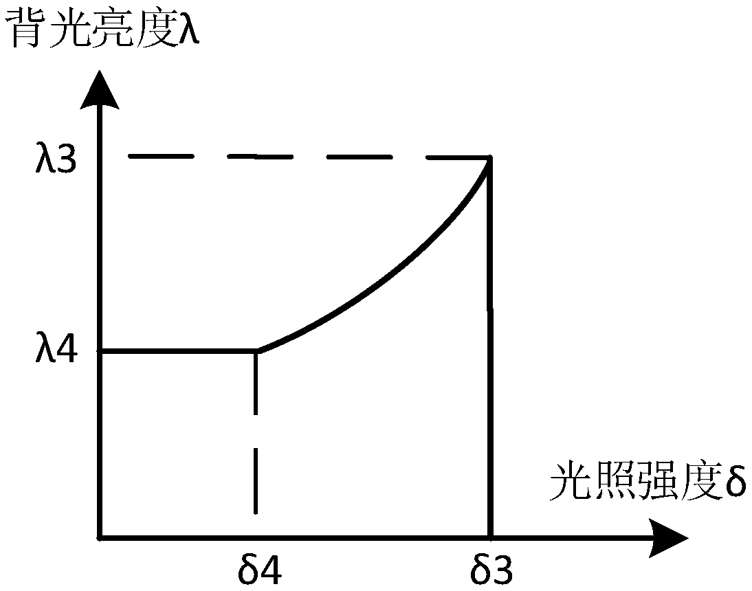 Screen backlight control method and remote controller