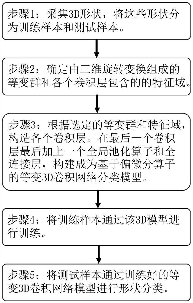 3D shape image classification method of isovariant 3D convolutional network based on partial differential operator