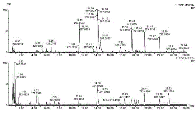 Research for realizing quick classification and identification of chemical components in ixeris sonchifolia hance injection based on UPLC-Q-TOF-MS technology