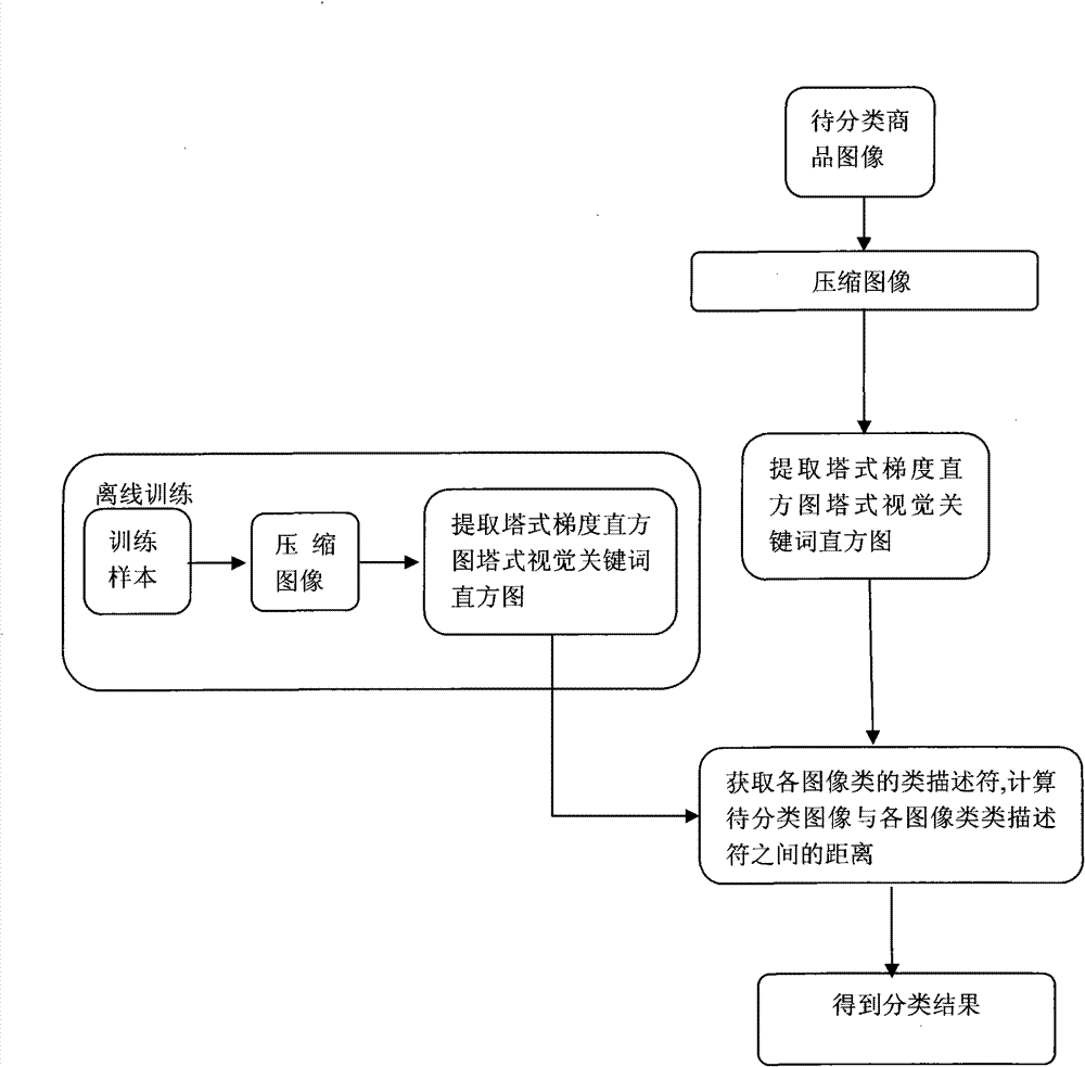 Commodity image classifying method based on complementary features and class description