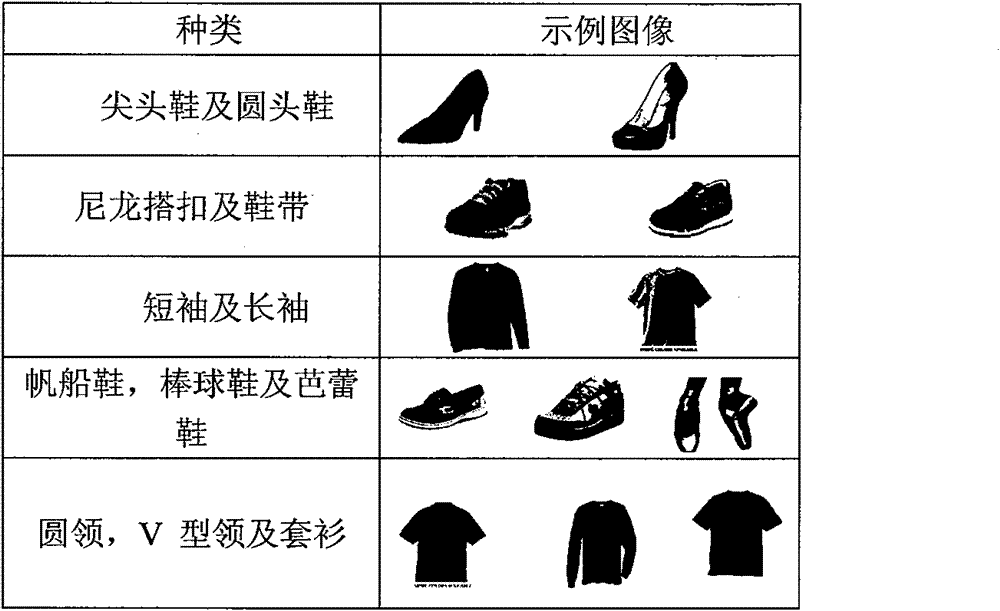 Commodity image classifying method based on complementary features and class description