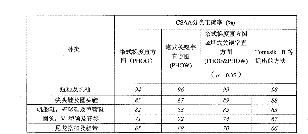 Commodity image classifying method based on complementary features and class description