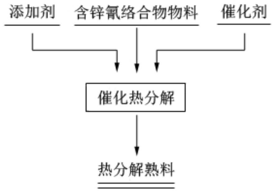 A method for catalytic thermal decomposition to remove zinc cyanide complex