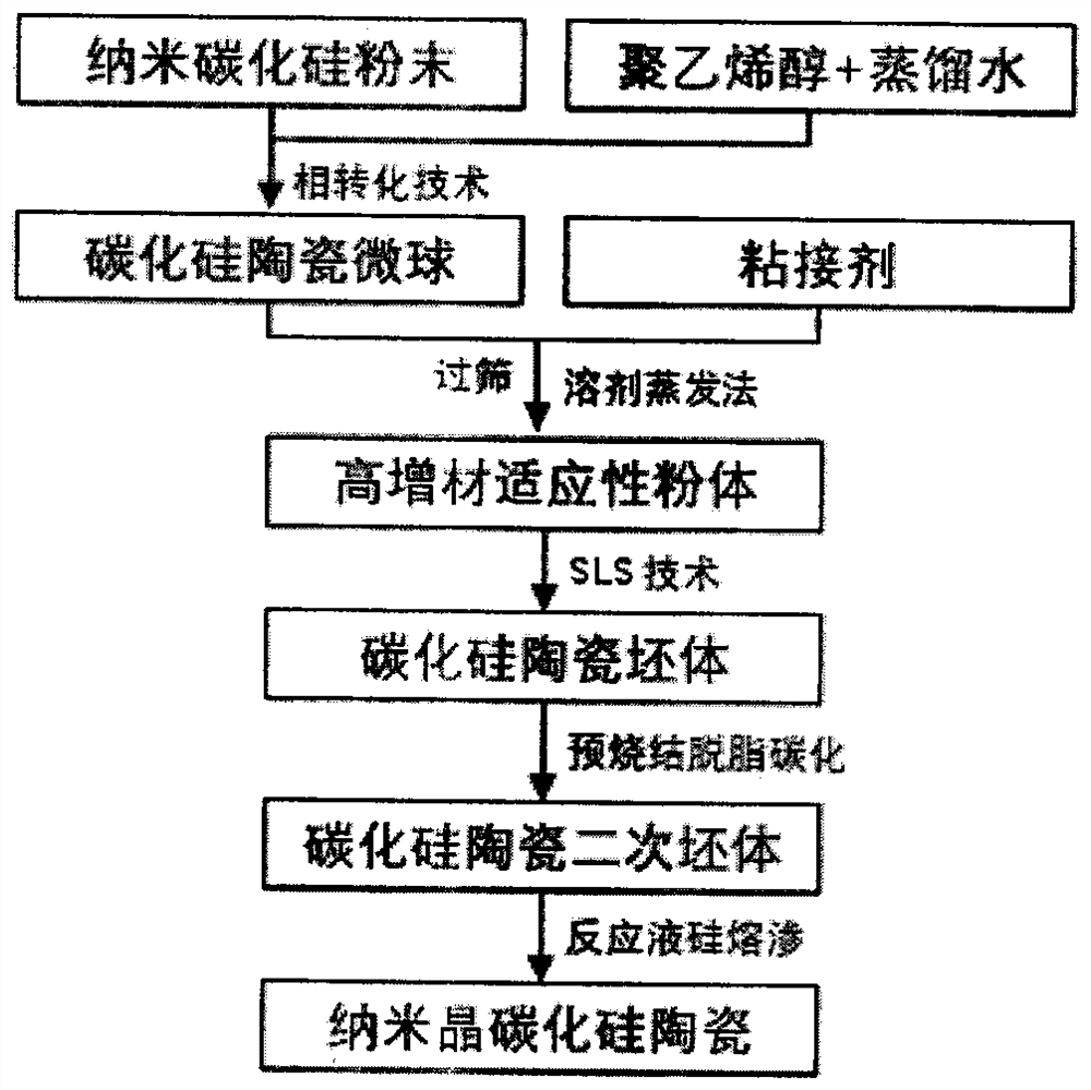 Method for preparing nanocrystalline silicon carbide ceramic by SLS (selective laser sintering) based on phase inversion microspheres