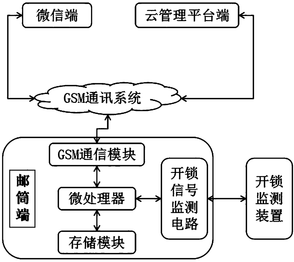 Intelligent mailbox attendance system based on cloud computing