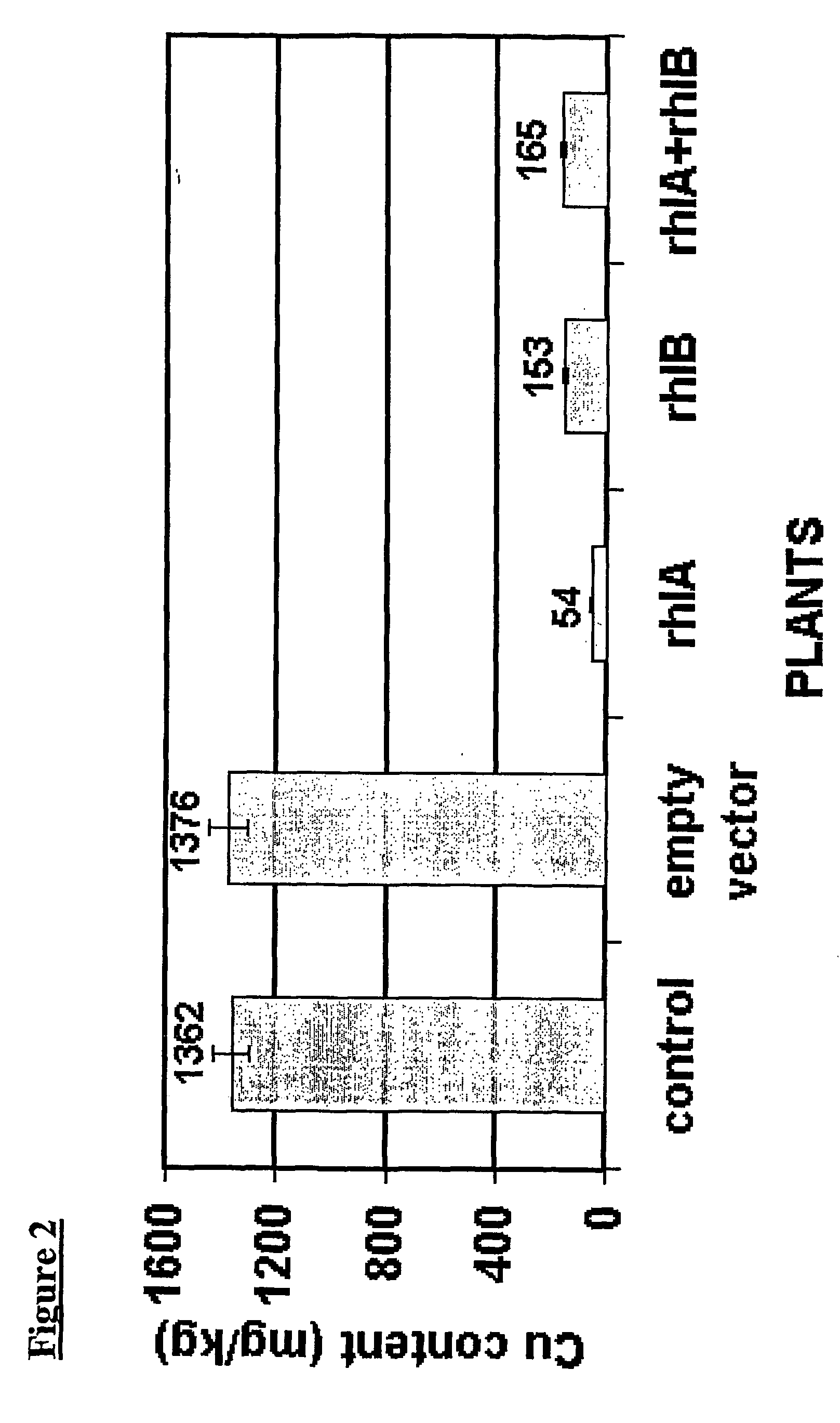 Bioremediation with transgenic plants