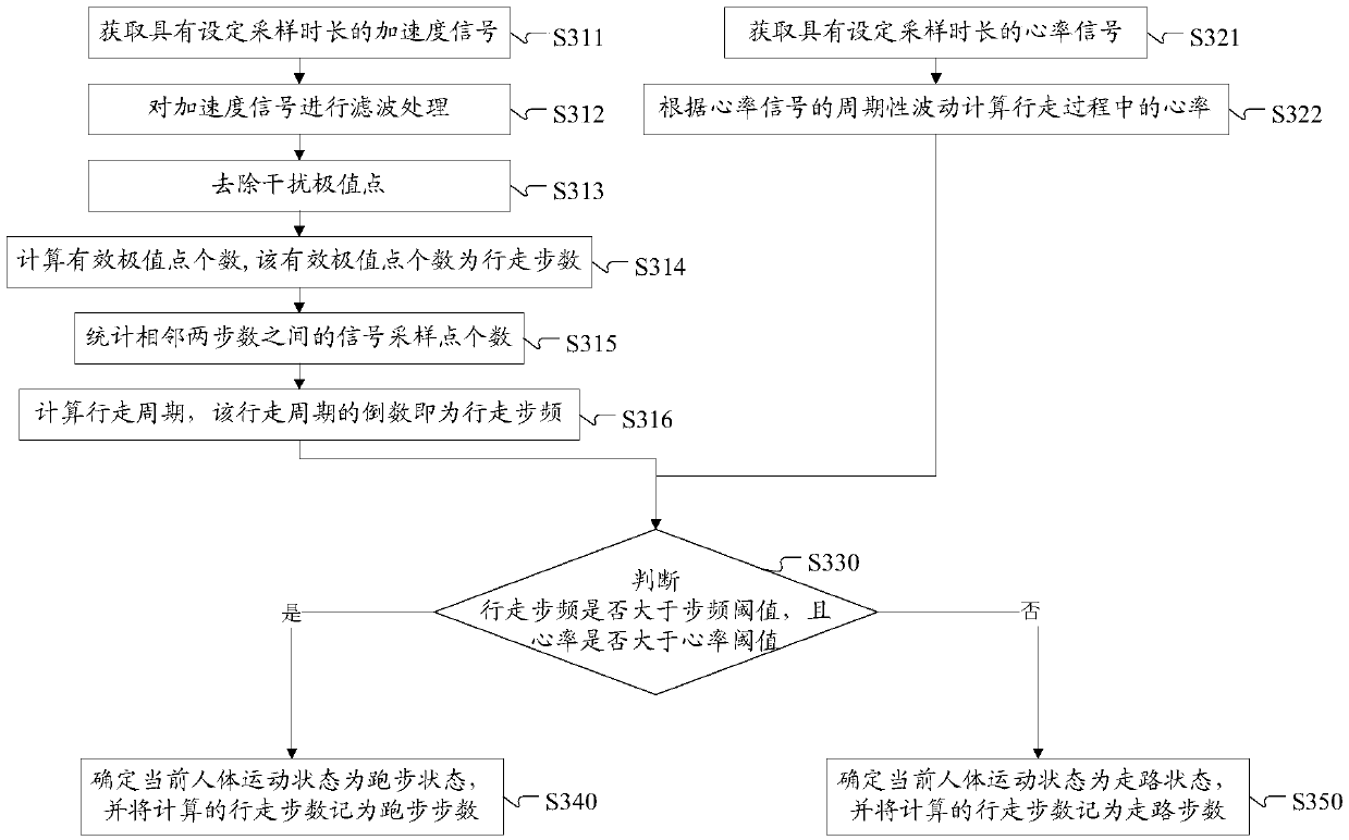 Human motion state recognition method and device