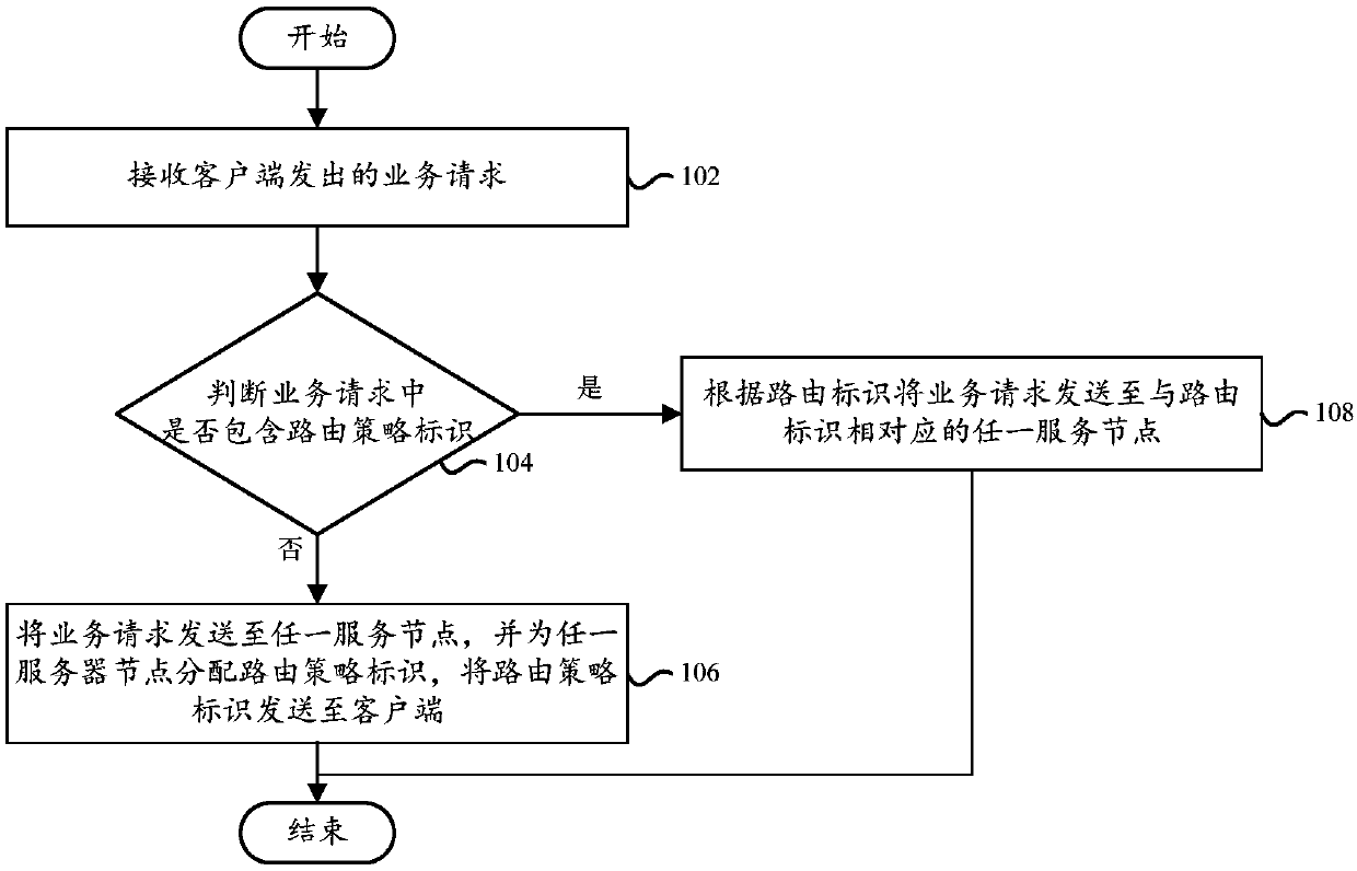 Routing method and device, computer device and computer readable memory medium