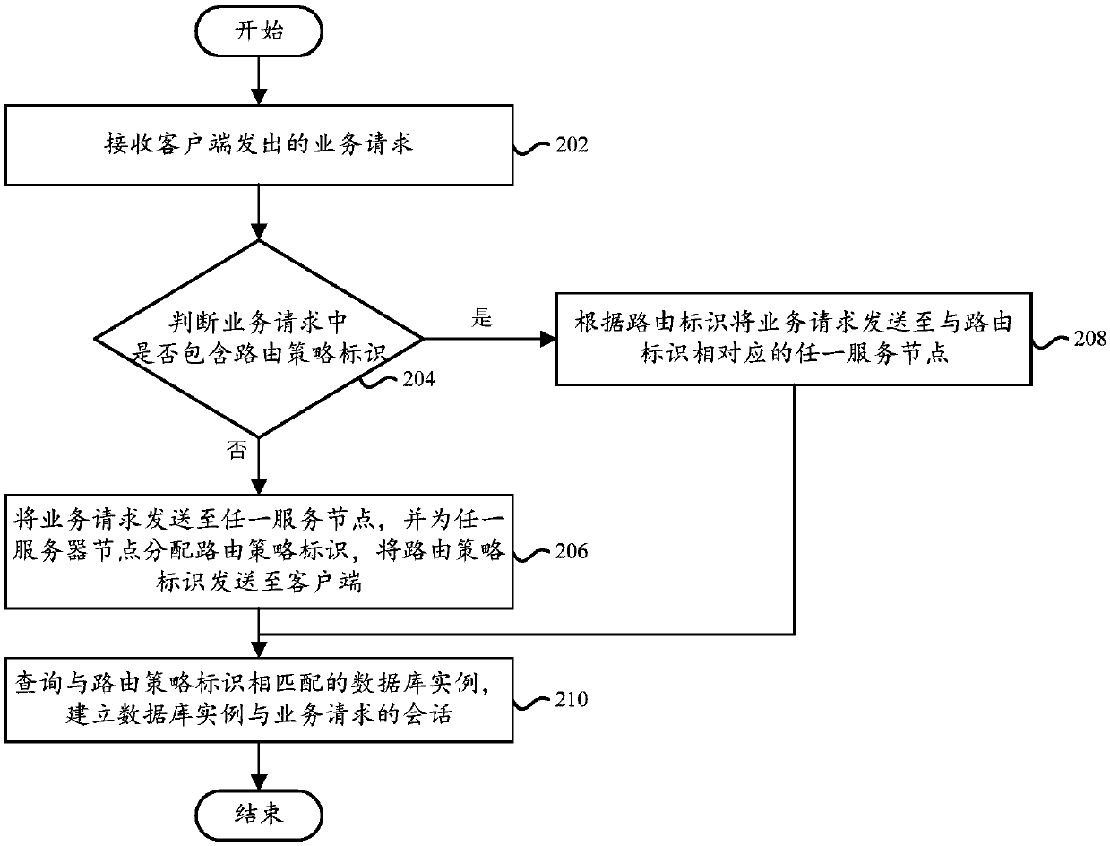 Routing method and device, computer device and computer readable memory medium