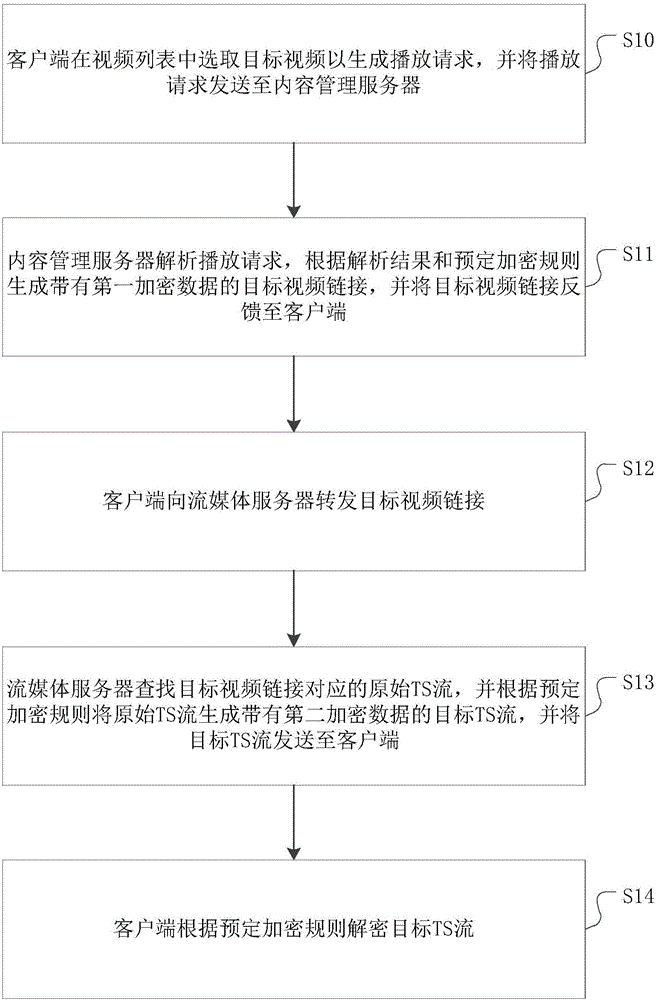 TS stream transmission method and system