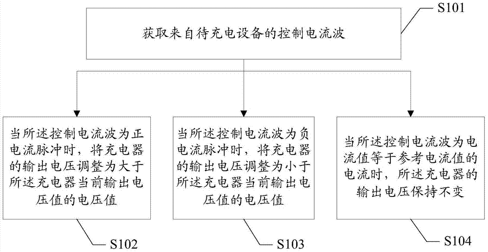 Charging method, device, charger, device to be charged, and charging system