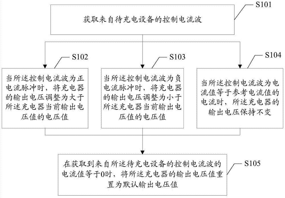 Charging method, device, charger, device to be charged, and charging system