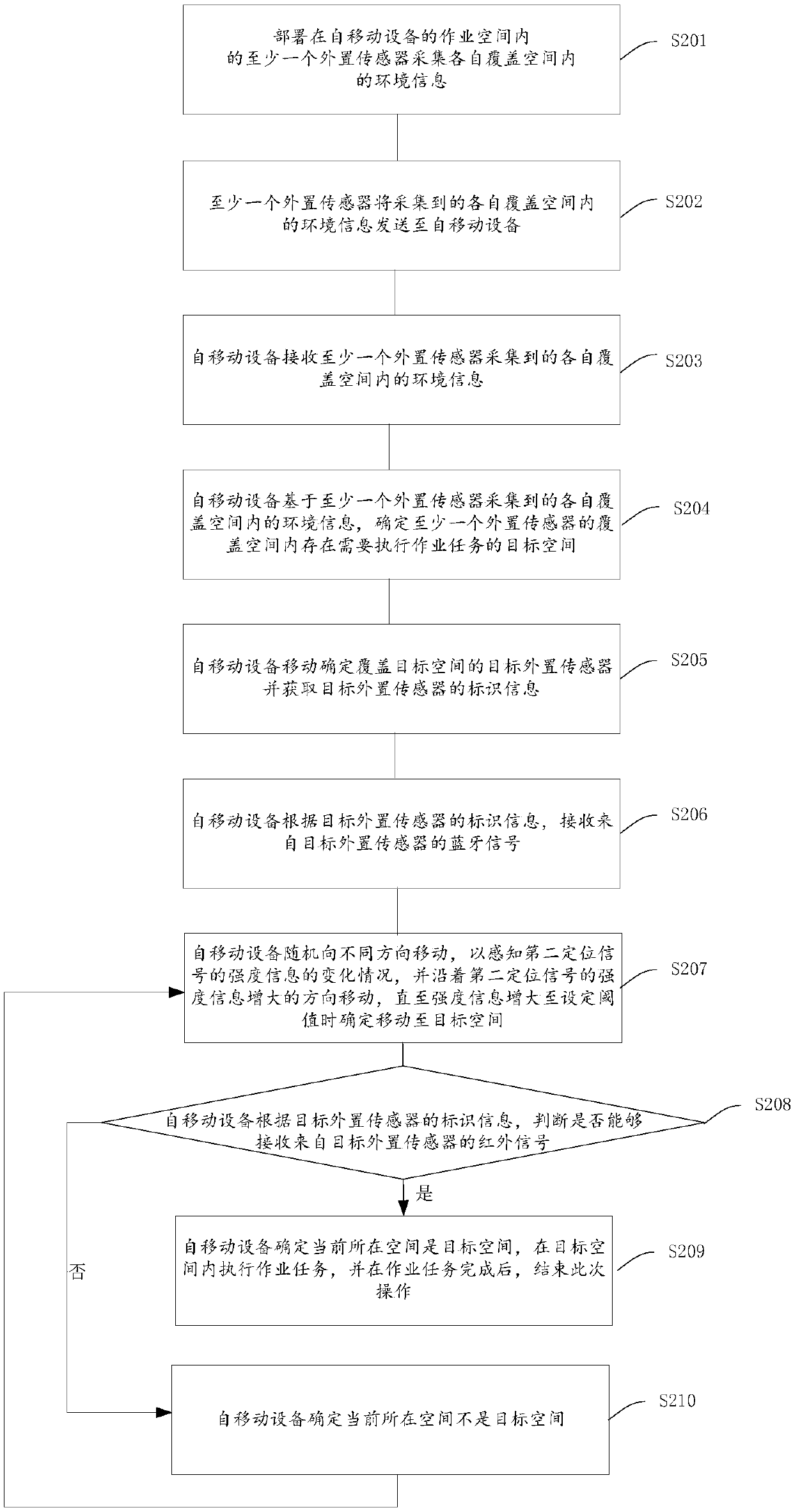 Self-moving equipment operation method and equipment and storage medium