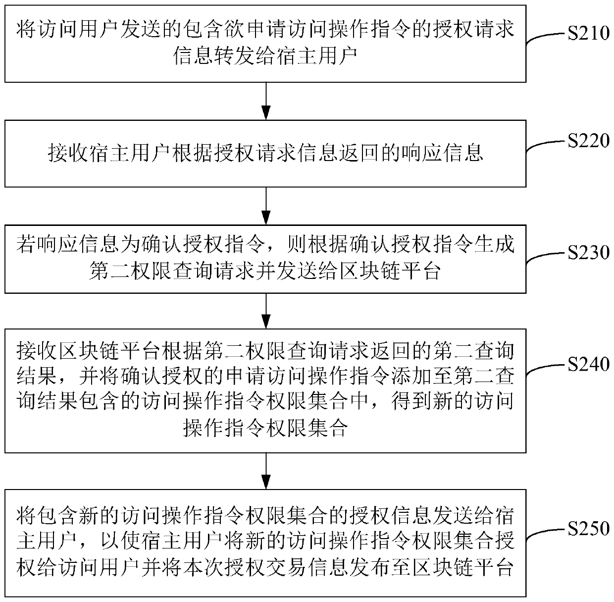 Internet of Things access control method and system