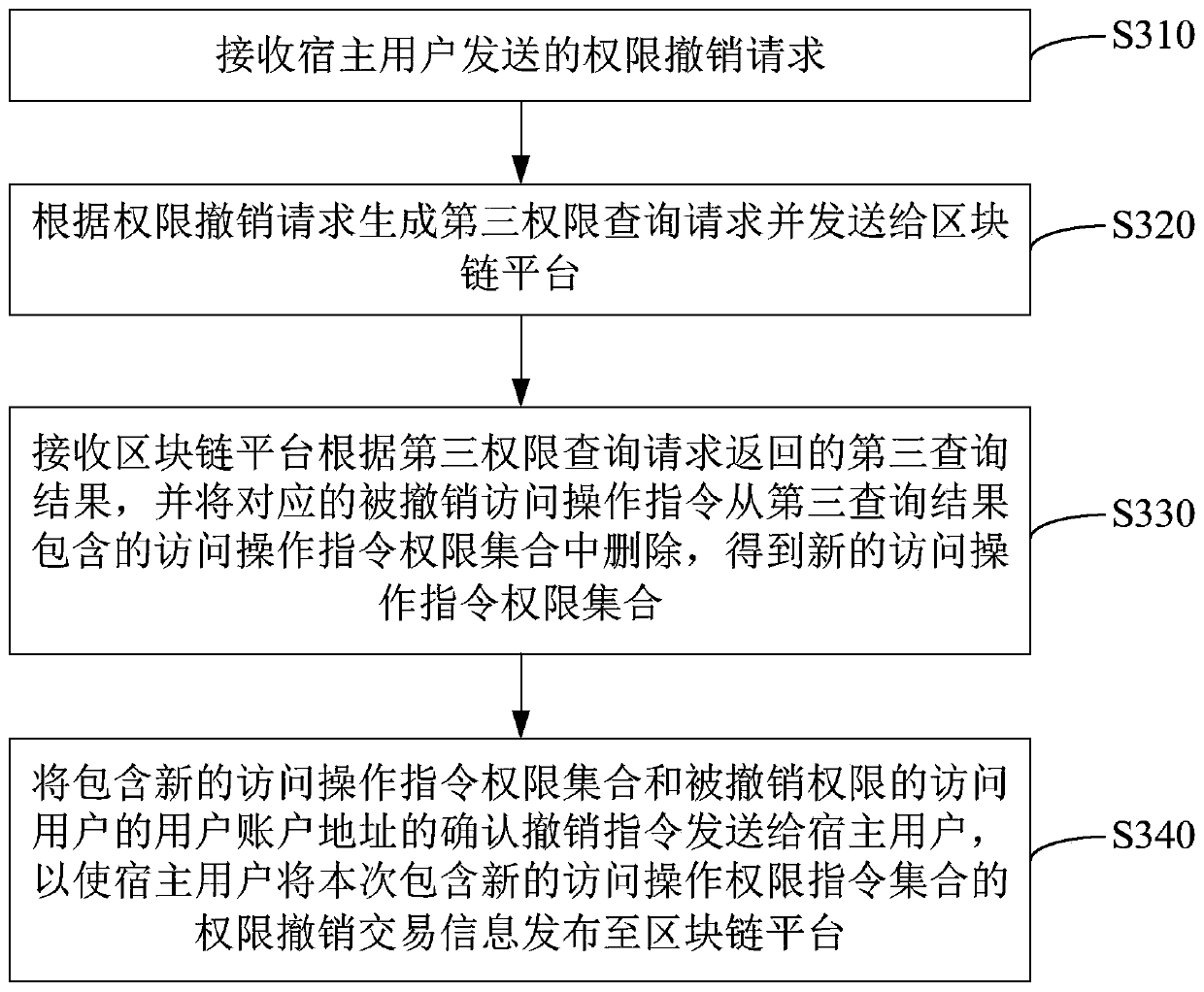 Internet of Things access control method and system