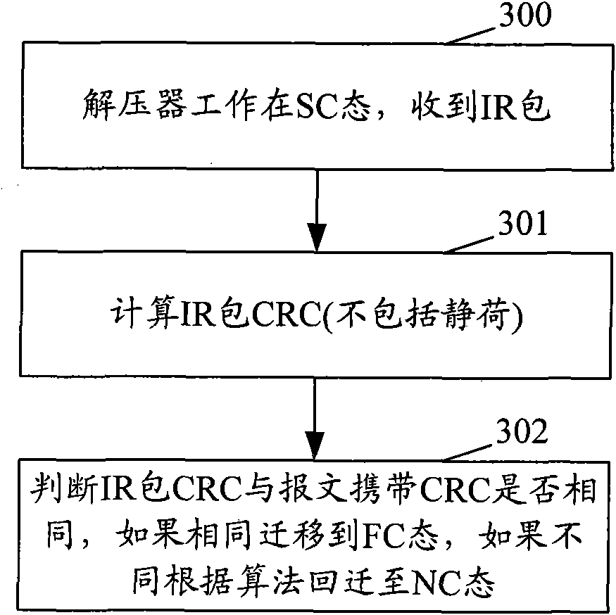 Robust header compression state transition method and decompressor