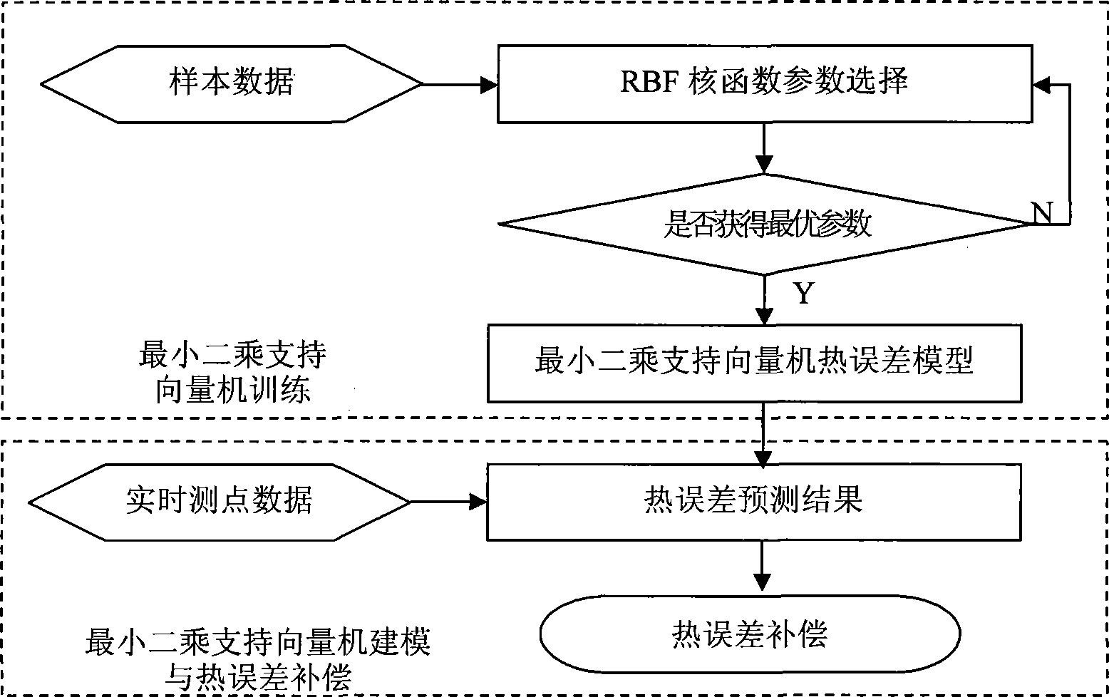 Modeling method of thermal error least squares support vector machine of numerically-controlled machine tool