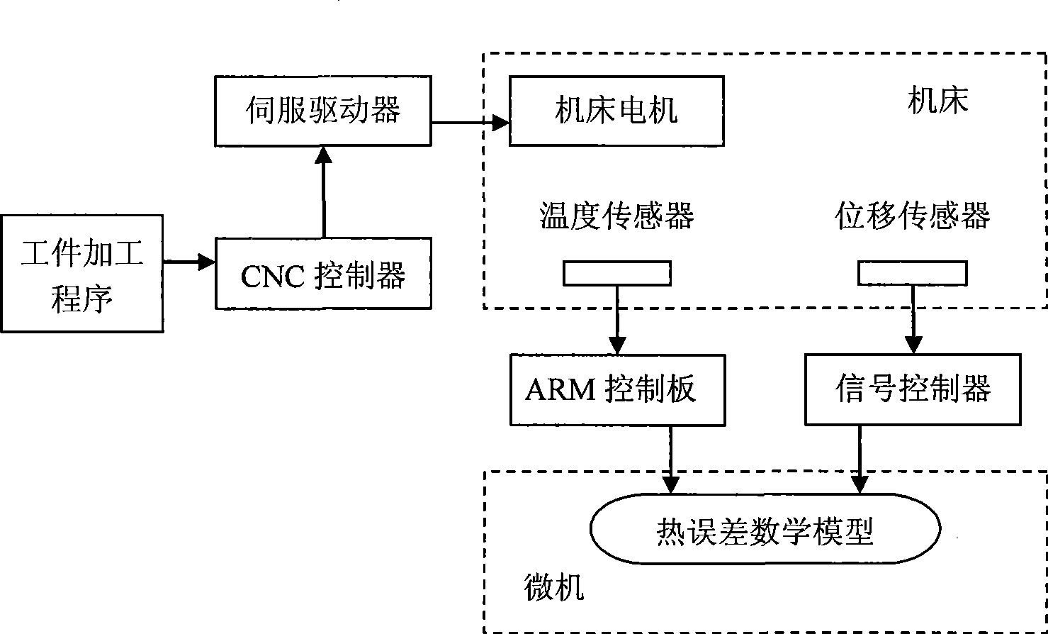 Modeling method of thermal error least squares support vector machine of numerically-controlled machine tool