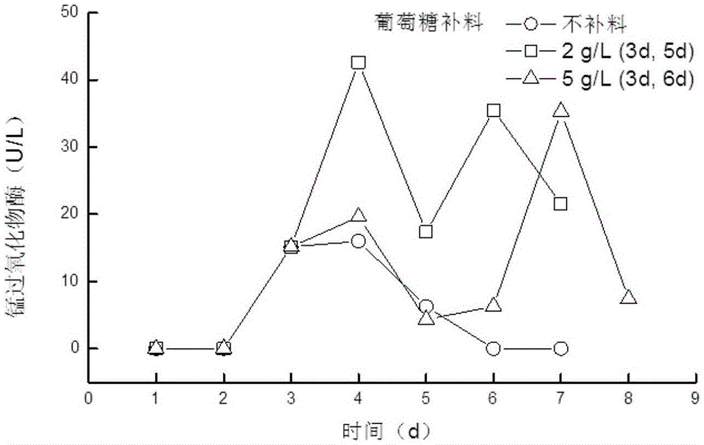 Method for improving activity of lignin-degrading enzyme generated by phanerochaete chrysosporium after enzyme activity decay