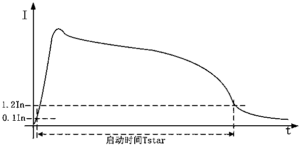 Identification method of fault current during starting process of asynchronous motor