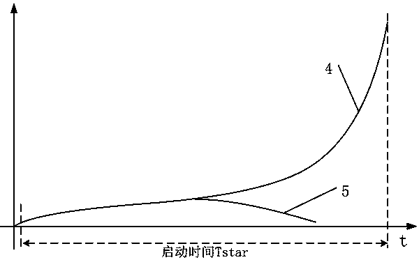 Identification method of fault current during starting process of asynchronous motor